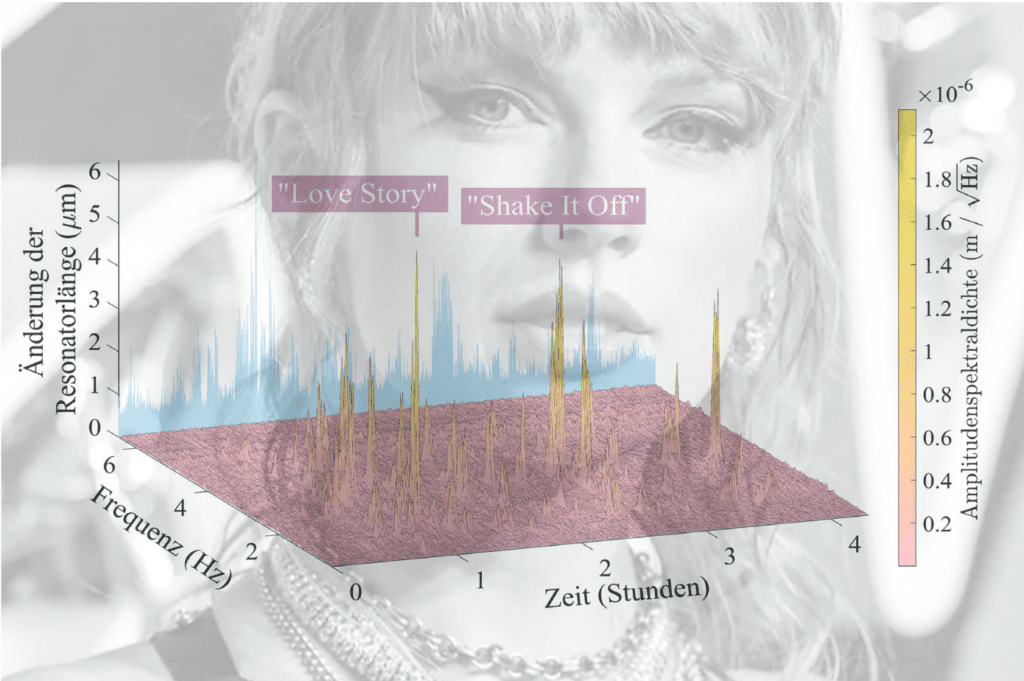 Grafik mit einem Diagramm