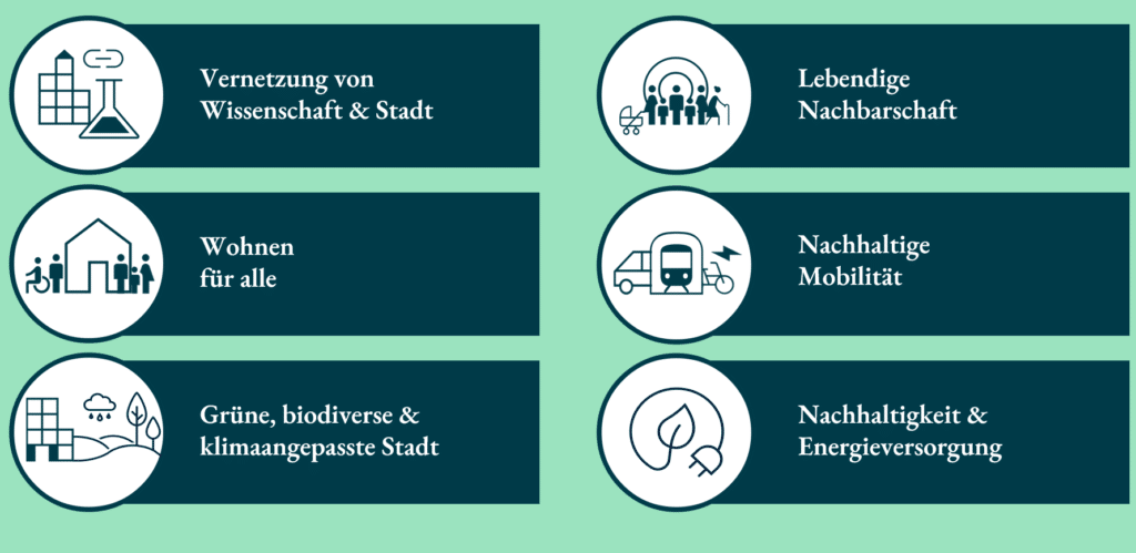 Grafik mit sechs Symbolen, die verschiedene Leitziele der Stadtentwicklung darstellen: Vernetzung von Wissenschaft & Stadt, Wohnen für alle, Grüne, biodiverse & klimaangepasste Stadt, Lebendige Nachbarschaft, Nachhaltige Mobilität, Nachhaltigkeit & Energieversorgung