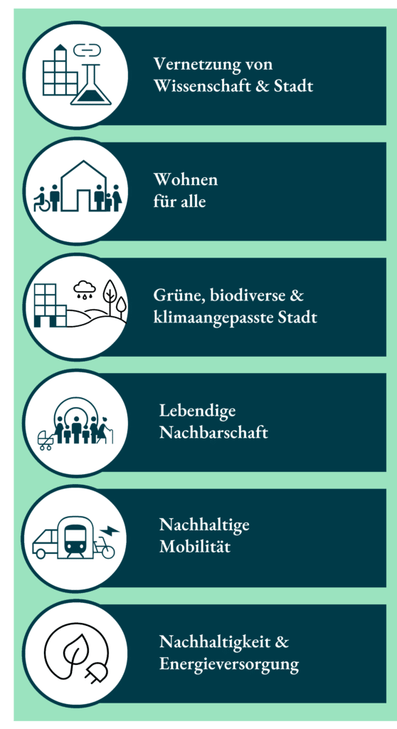 Grafik mit sechs Symbolen, die verschiedene Leitziele der Stadtentwicklung darstellen: Vernetzung von Wissenschaft & Stadt, Wohnen für alle, Grüne, biodiverse & klimaangepasste Stadt, Lebendige Nachbarschaft, Nachhaltige Mobilität, Nachhaltigkeit & Energieversorgung