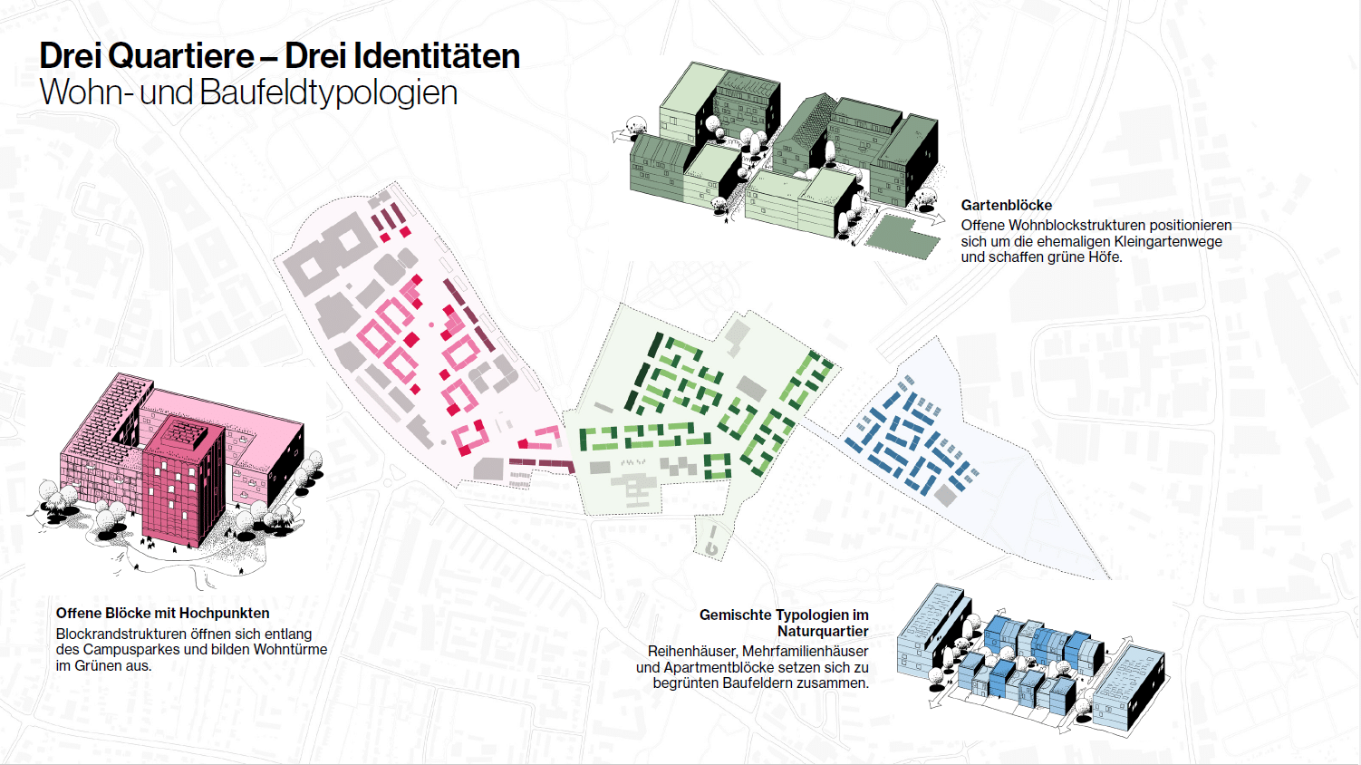 Visualisierung der Wohn- und Buafeldtypologien der Drei Quartiere: Gartenblöcke, Offene Blöcke mit Hochpunkten, Gemischte Typologien im Naturquartier