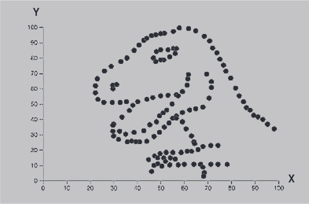 Visualisierung von Daten in einem Graph, wobei die Form eines Dinosauriers entsteht