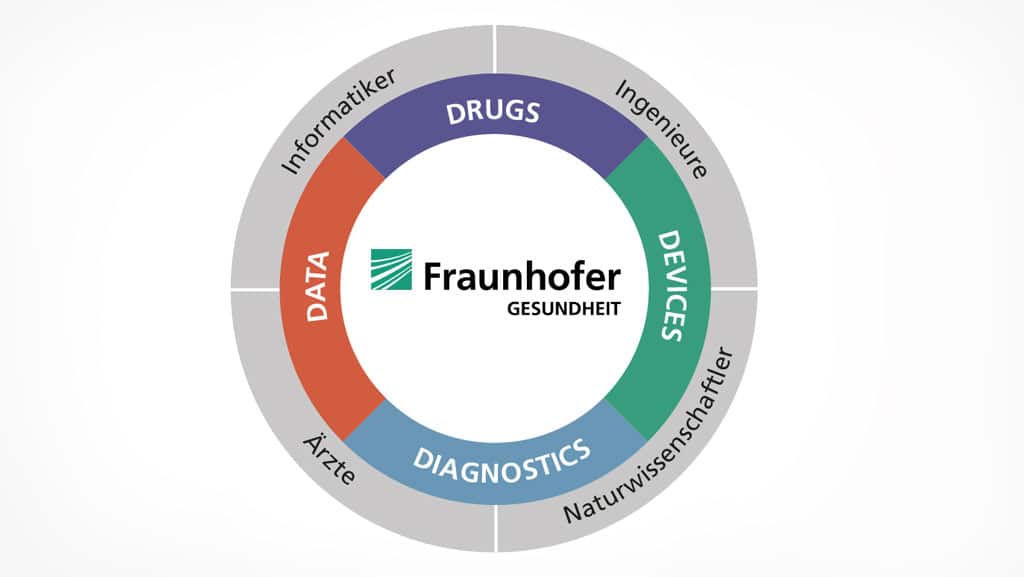 Zu sehen sind drei verzahnte Ringe. Im Zentrum befindet sich das Fraunhofer-Logo. Dieses wird umschlossen von einem Ring mit den Wörtern “Drugs, Devices, Diagnostics, Data”. Im äußersten Segment steht “Ingenieure, Naturwissenschaftler, Ärzte, Informatiker”.